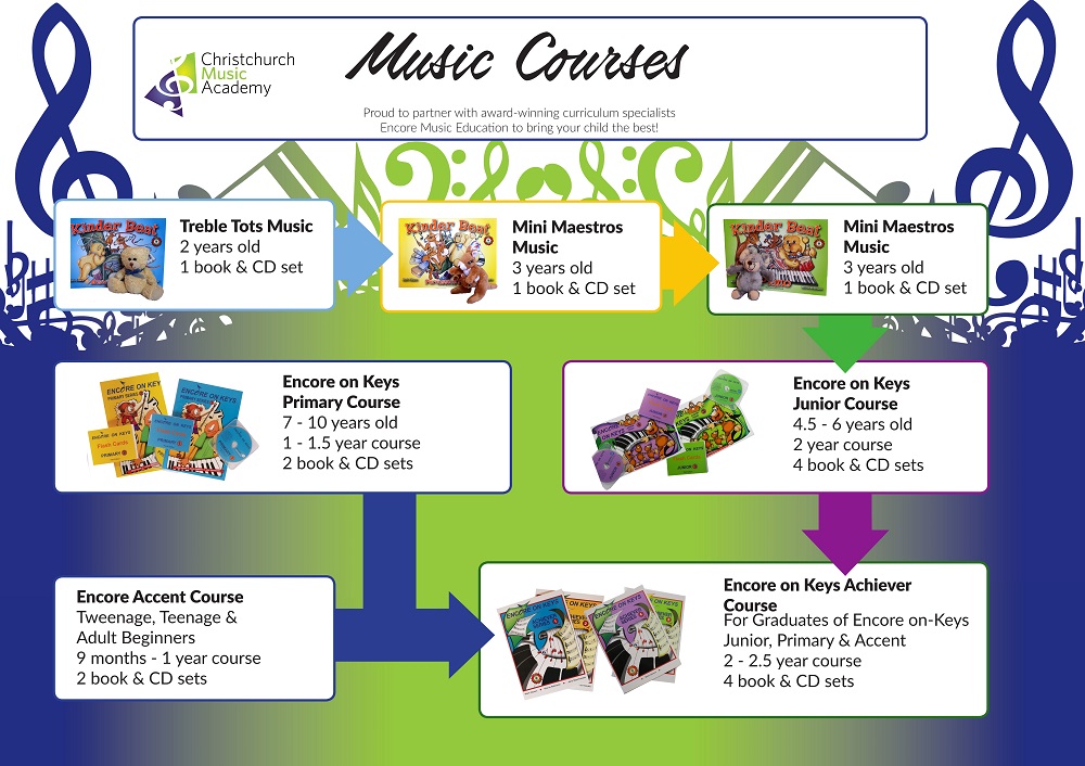 Chxh Music Academy Flow Chart Horizontal